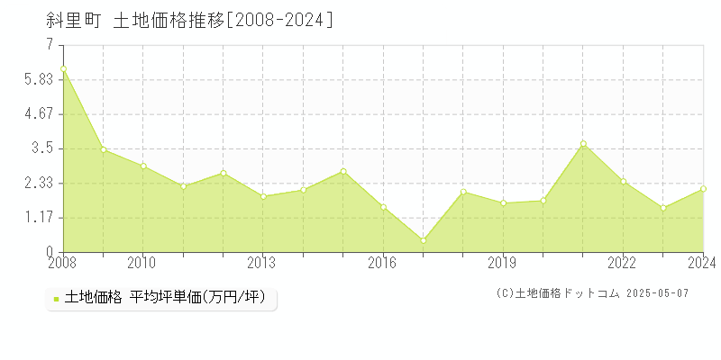 斜里町(北海道)の土地価格推移グラフ(坪単価)[2008-2024年]