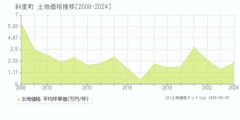 斜里郡斜里町の土地価格推移グラフ 