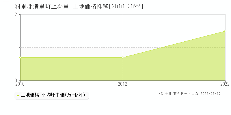 上斜里(斜里郡清里町)の土地価格推移グラフ(坪単価)[2010-2022年]