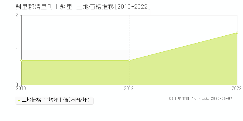 斜里郡清里町上斜里の土地価格推移グラフ 