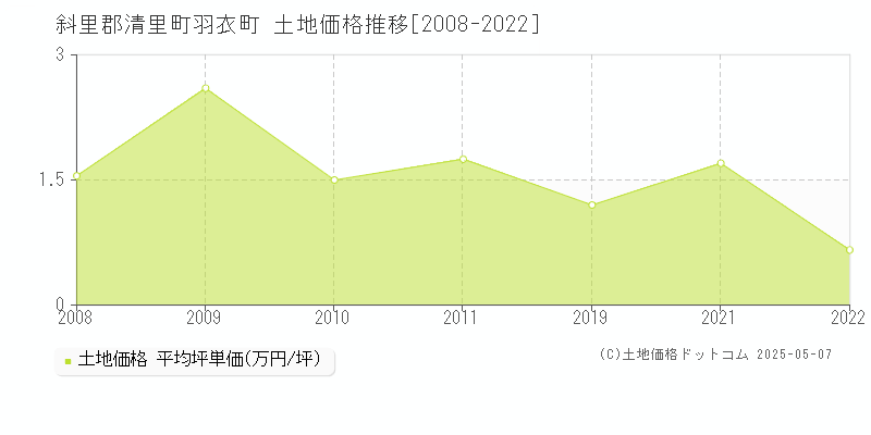 羽衣町(斜里郡清里町)の土地価格推移グラフ(坪単価)[2008-2022年]