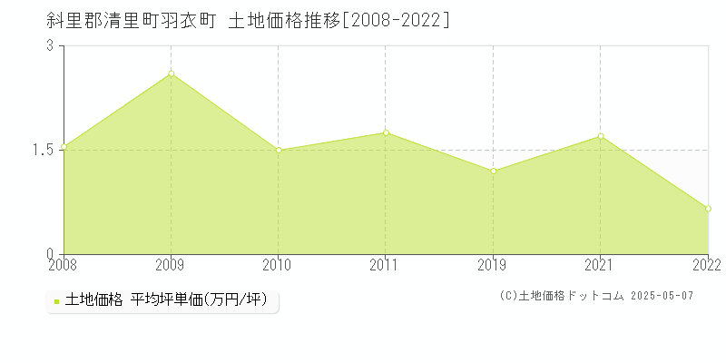 斜里郡清里町羽衣町の土地価格推移グラフ 