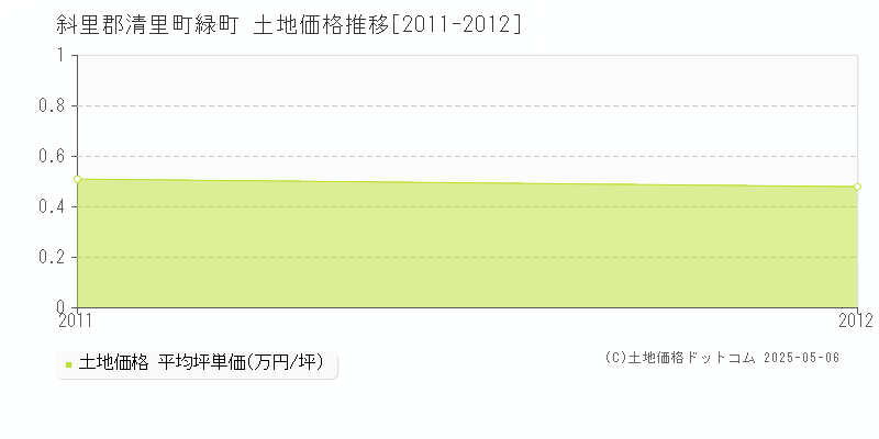 斜里郡清里町緑町の土地価格推移グラフ 