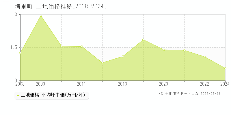 清里町(北海道)の土地価格推移グラフ(坪単価)[2008-2024年]