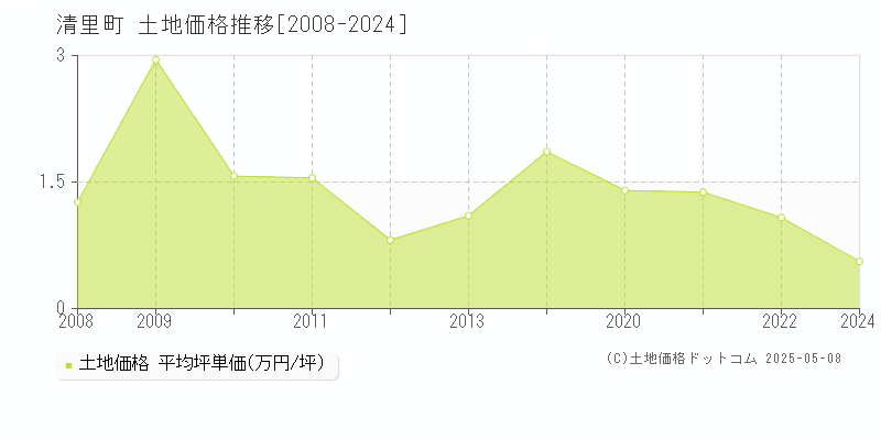 斜里郡清里町の土地価格推移グラフ 