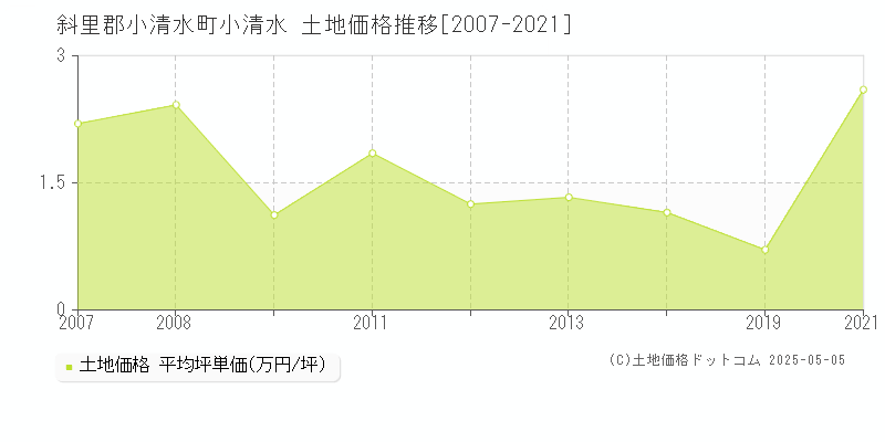 小清水(斜里郡小清水町)の土地価格推移グラフ(坪単価)[2007-2021年]