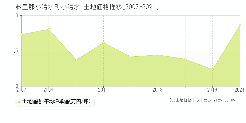 斜里郡小清水町小清水の土地価格推移グラフ 