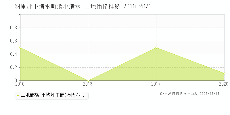 浜小清水(斜里郡小清水町)の土地価格推移グラフ(坪単価)[2010-2020年]