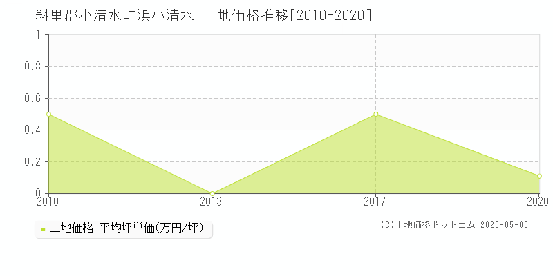 斜里郡小清水町浜小清水の土地価格推移グラフ 