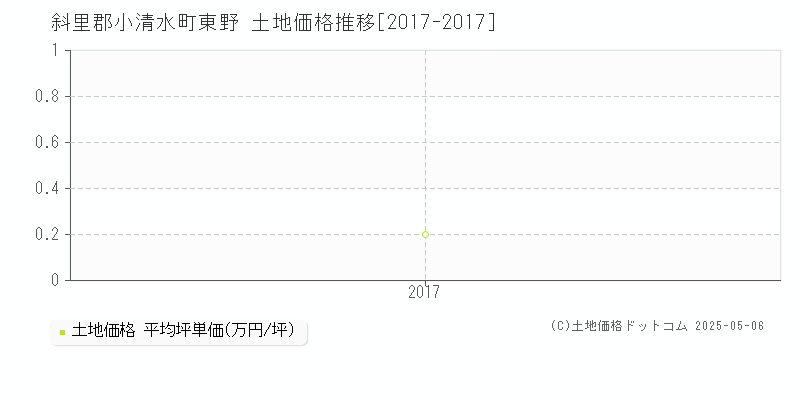 斜里郡小清水町東野の土地価格推移グラフ 