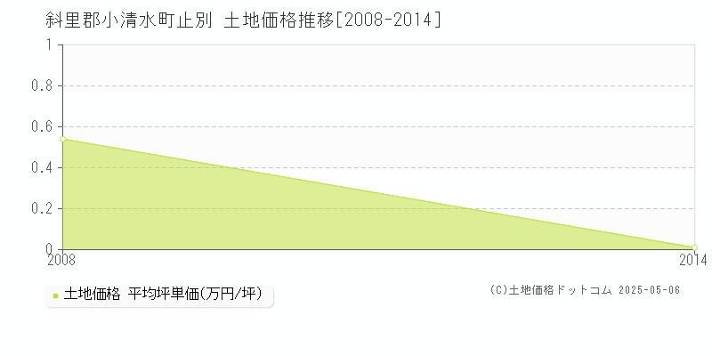 止別(斜里郡小清水町)の土地価格推移グラフ(坪単価)[2008-2014年]