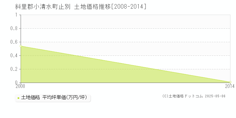 斜里郡小清水町止別の土地価格推移グラフ 
