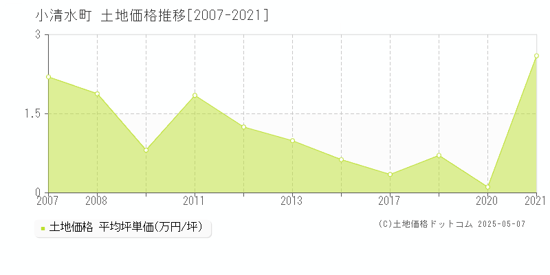 小清水町(北海道)の土地価格推移グラフ(坪単価)[2007-2021年]
