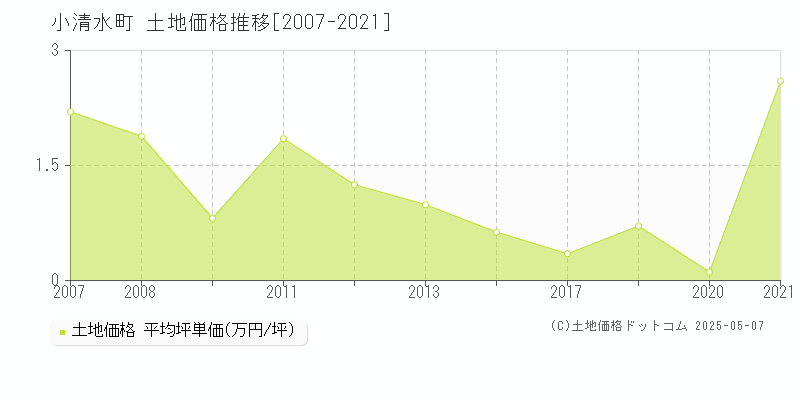 斜里郡小清水町の土地価格推移グラフ 