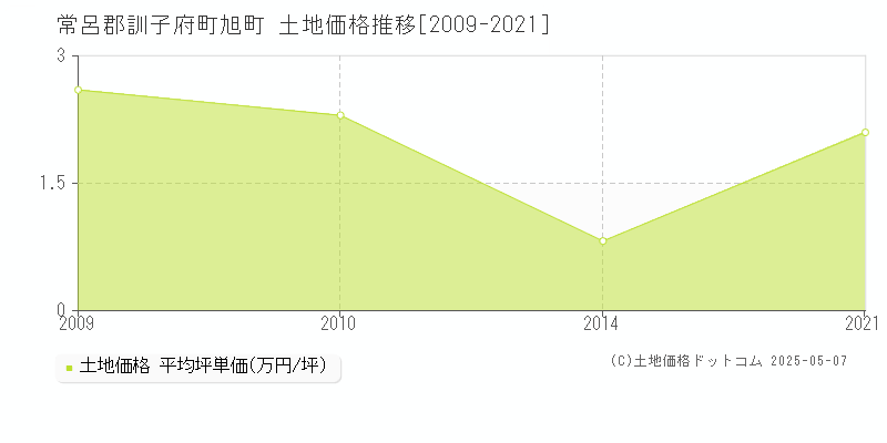 旭町(常呂郡訓子府町)の土地価格推移グラフ(坪単価)[2009-2021年]