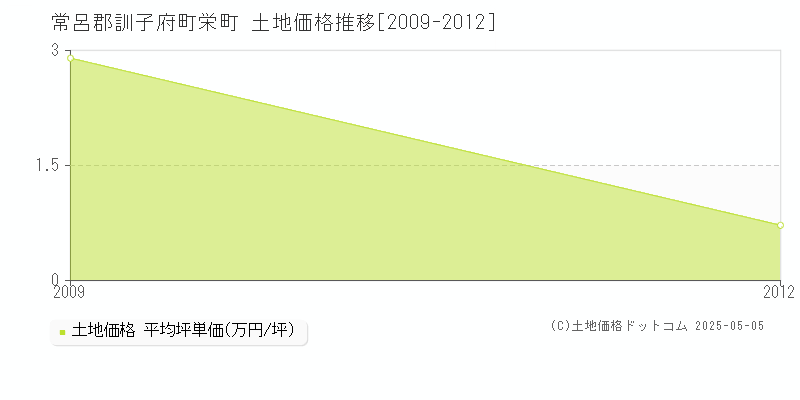 栄町(常呂郡訓子府町)の土地価格推移グラフ(坪単価)[2009-2012年]