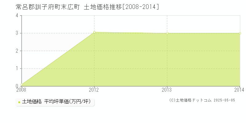 末広町(常呂郡訓子府町)の土地価格推移グラフ(坪単価)[2008-2014年]