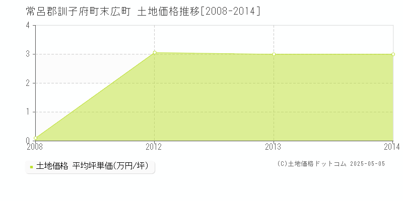 常呂郡訓子府町末広町の土地価格推移グラフ 