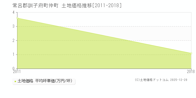 仲町(常呂郡訓子府町)の土地価格推移グラフ(坪単価)[2011-2018年]