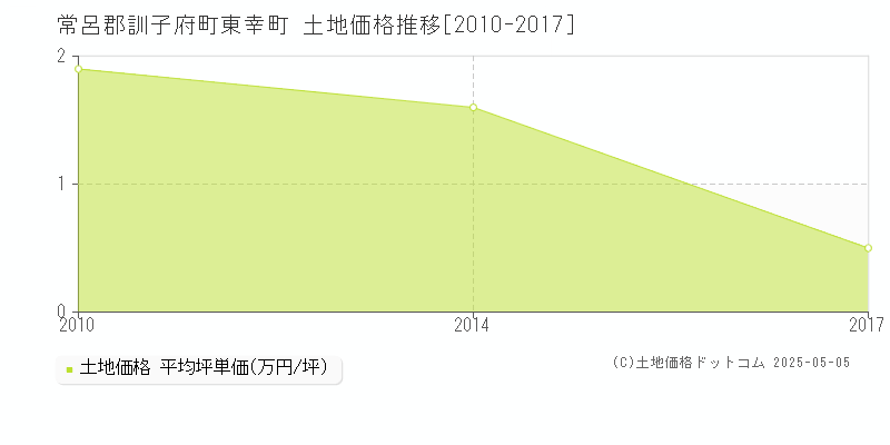 東幸町(常呂郡訓子府町)の土地価格推移グラフ(坪単価)[2010-2017年]