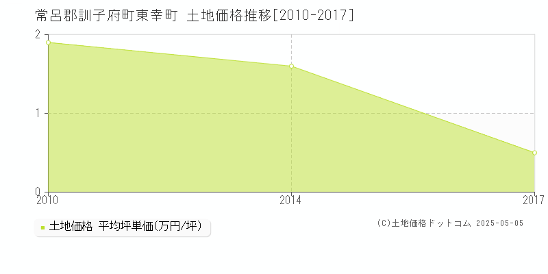 常呂郡訓子府町東幸町の土地価格推移グラフ 