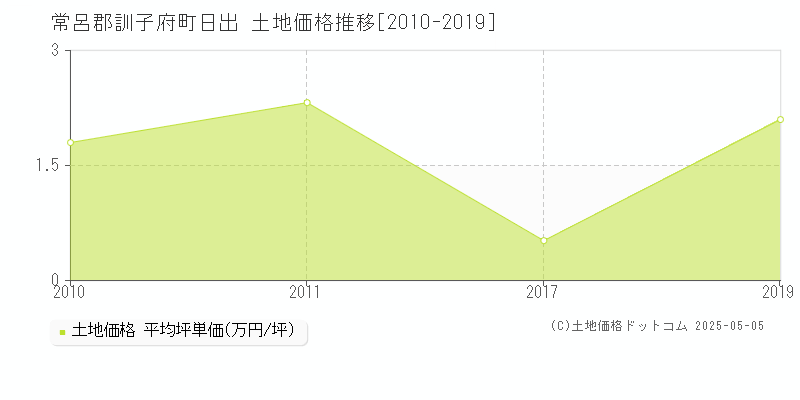 日出(常呂郡訓子府町)の土地価格推移グラフ(坪単価)[2010-2019年]