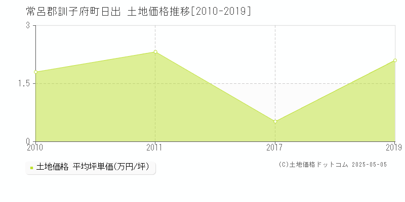 常呂郡訓子府町日出の土地価格推移グラフ 