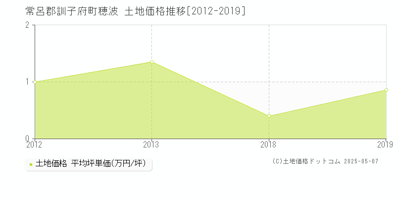 穂波(常呂郡訓子府町)の土地価格推移グラフ(坪単価)[2012-2019年]