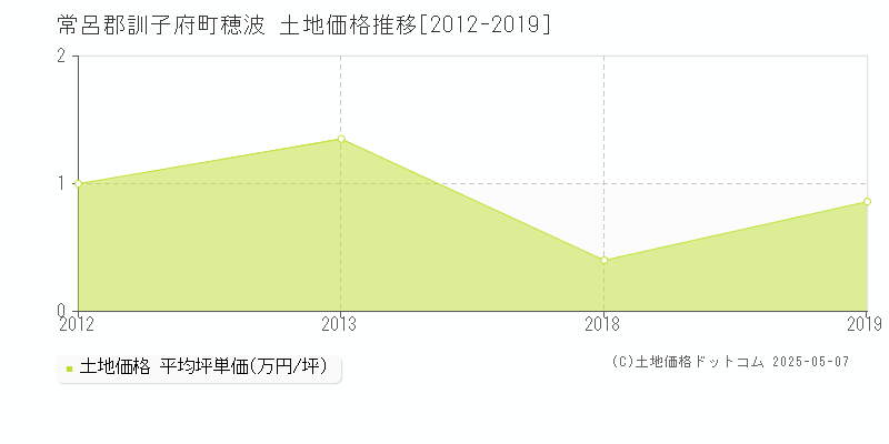 常呂郡訓子府町穂波の土地価格推移グラフ 