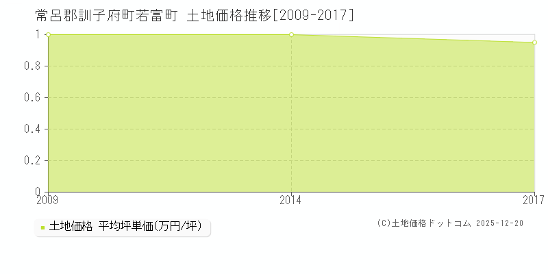 若富町(常呂郡訓子府町)の土地価格推移グラフ(坪単価)[2009-2017年]