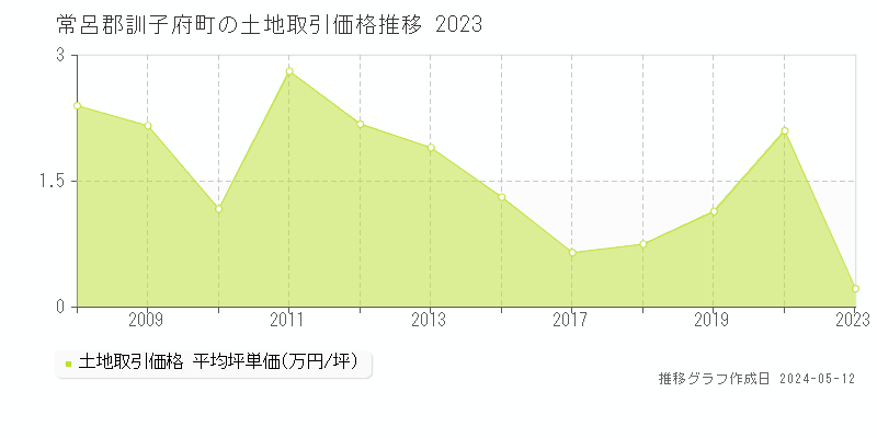 常呂郡訓子府町の土地価格推移グラフ 