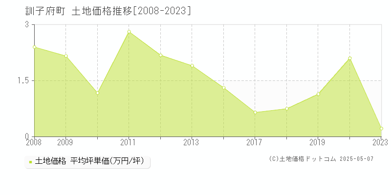 訓子府町(北海道)の土地価格推移グラフ(坪単価)[2008-2023年]