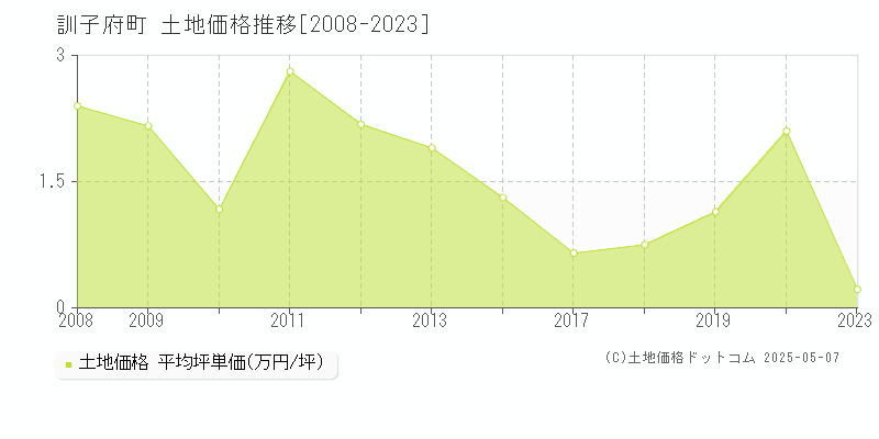 常呂郡訓子府町の土地価格推移グラフ 