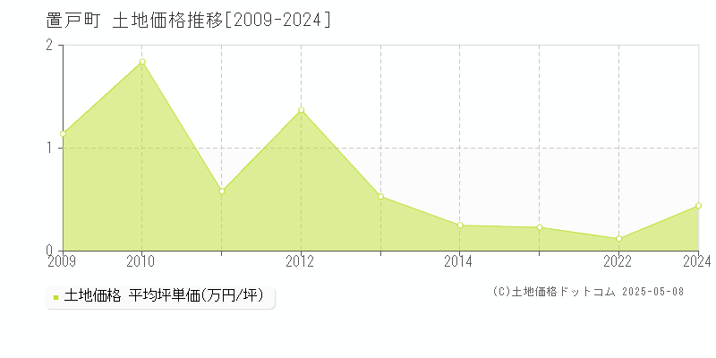 置戸町(北海道)の土地価格推移グラフ(坪単価)[2009-2024年]