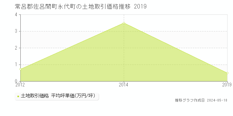 常呂郡佐呂間町永代町の土地価格推移グラフ 