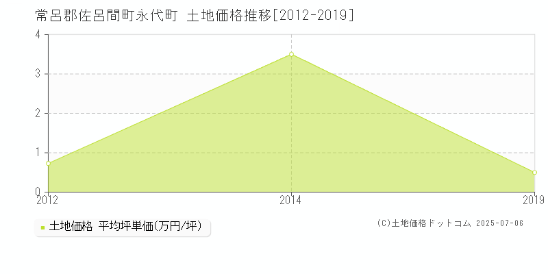 常呂郡佐呂間町永代町の土地価格推移グラフ 