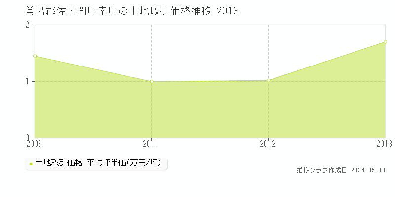 常呂郡佐呂間町幸町の土地価格推移グラフ 