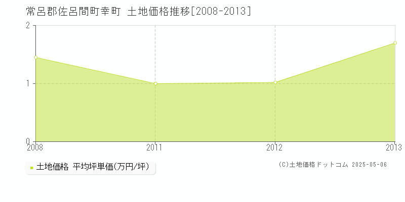 幸町(常呂郡佐呂間町)の土地価格推移グラフ(坪単価)[2008-2013年]