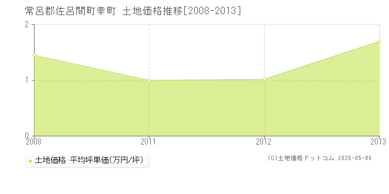 常呂郡佐呂間町幸町の土地価格推移グラフ 