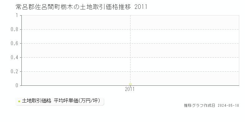 常呂郡佐呂間町栃木の土地価格推移グラフ 