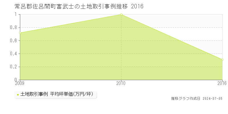 常呂郡佐呂間町富武士の土地価格推移グラフ 