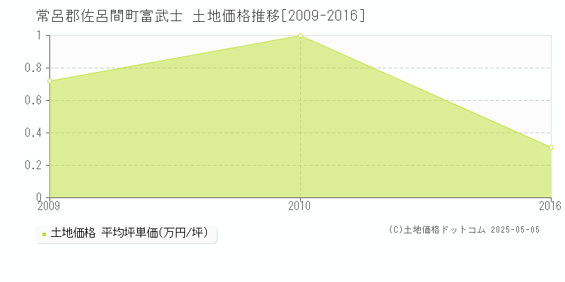 富武士(常呂郡佐呂間町)の土地価格推移グラフ(坪単価)[2009-2016年]