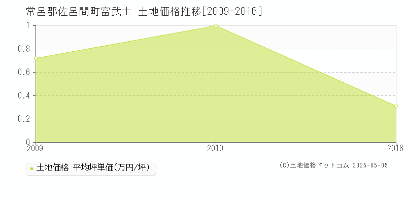 常呂郡佐呂間町富武士の土地価格推移グラフ 