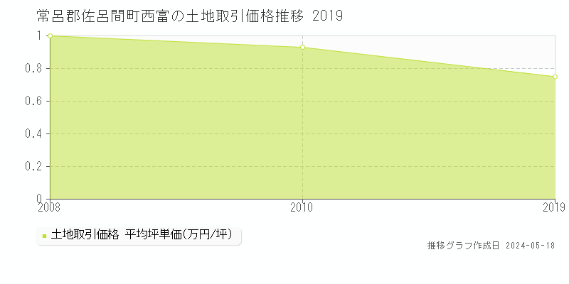 常呂郡佐呂間町西富の土地価格推移グラフ 