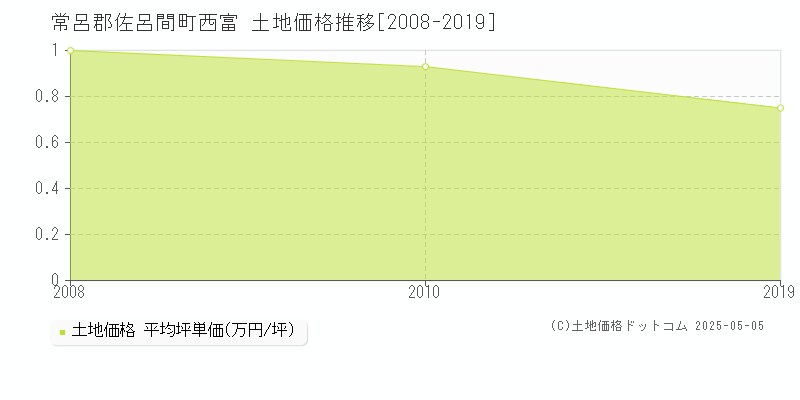 西富(常呂郡佐呂間町)の土地価格推移グラフ(坪単価)[2008-2019年]