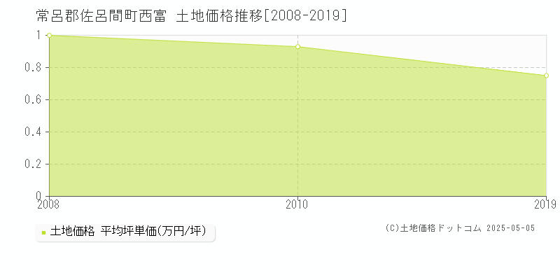 常呂郡佐呂間町西富の土地価格推移グラフ 