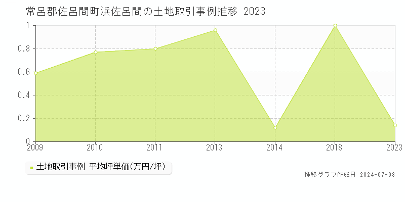 常呂郡佐呂間町浜佐呂間の土地価格推移グラフ 