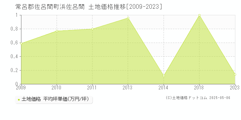 常呂郡佐呂間町浜佐呂間の土地価格推移グラフ 