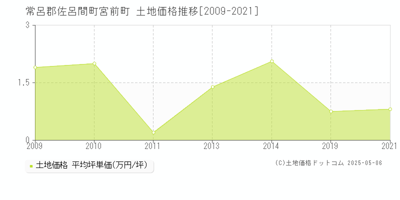 宮前町(常呂郡佐呂間町)の土地価格推移グラフ(坪単価)[2009-2021年]