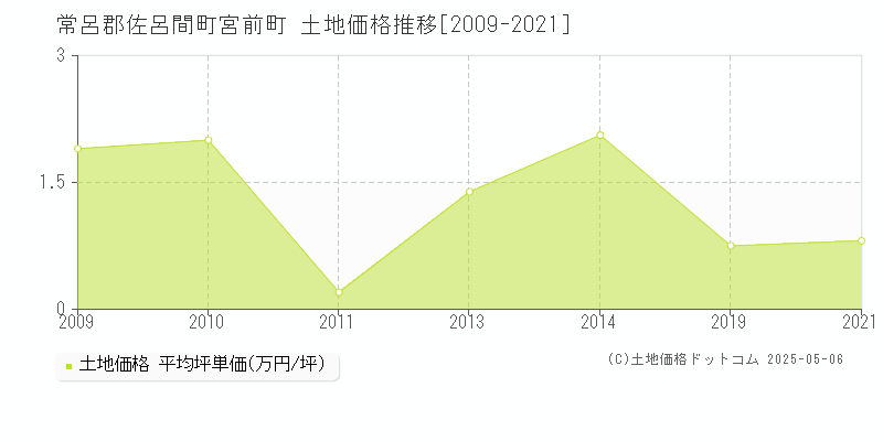 常呂郡佐呂間町宮前町の土地価格推移グラフ 